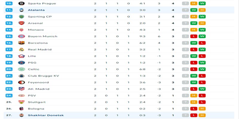 Kết quả Shakhtar Donetsk vs Atalanta, vòng 2 Champions League 6 BXH giữa Shakhtar Donetsk vs Atalanta